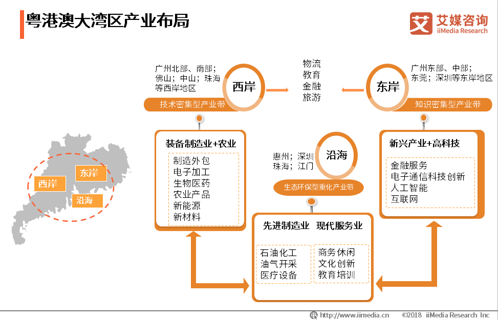 粤港澳大湾区产业布局